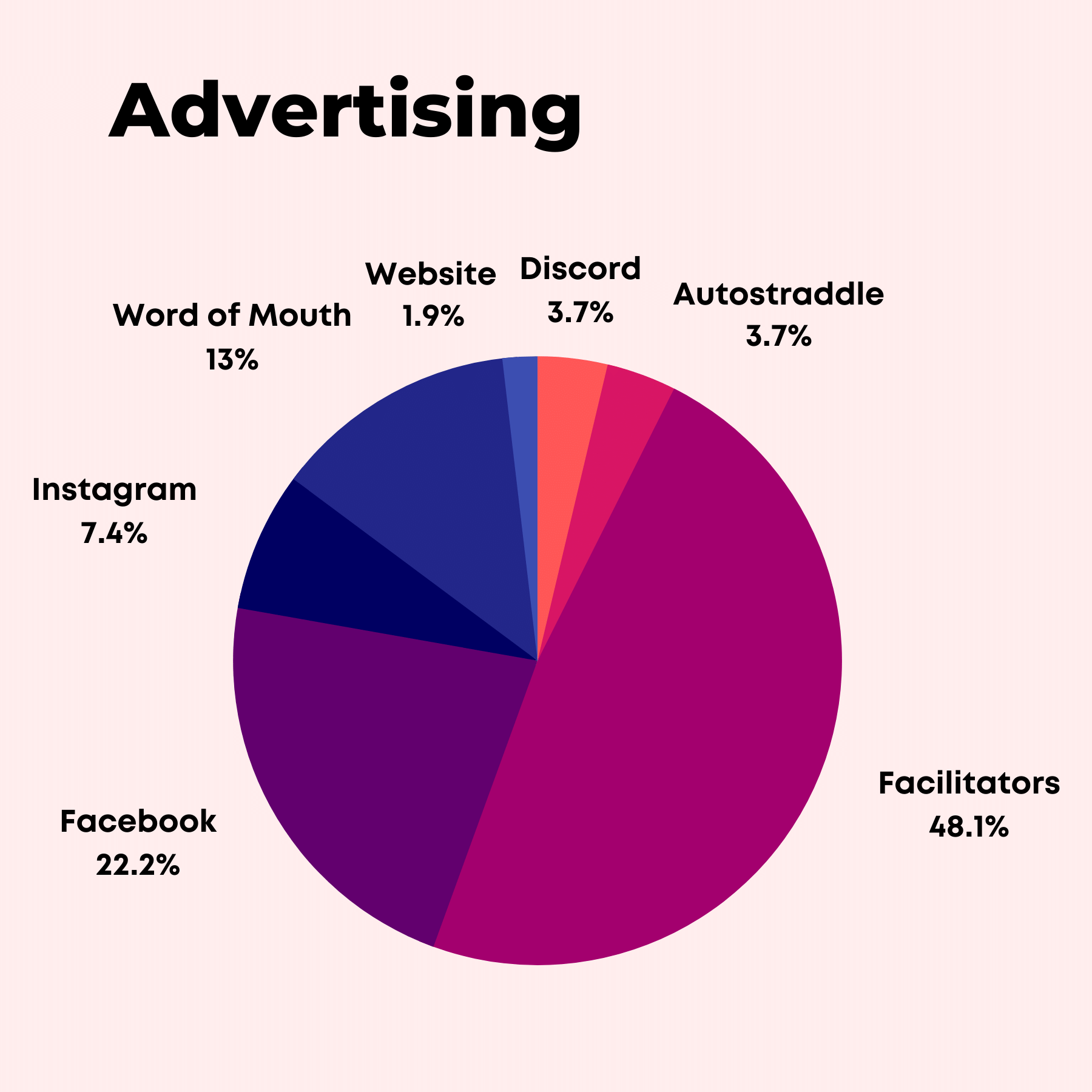 Advertising infographic from Starsdance UX Research