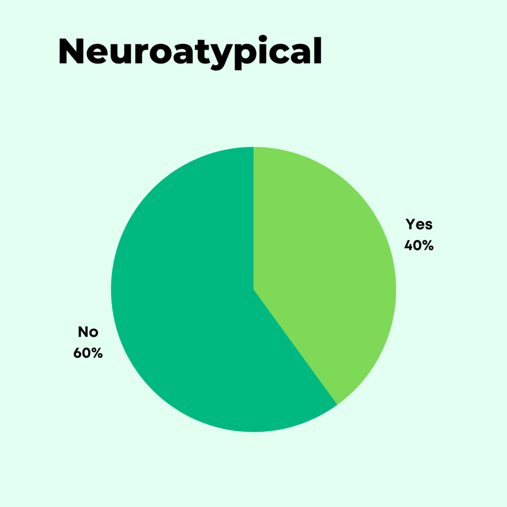 Target Market demographic data visualization 4: Neuroatypical. 60% No, 40% Yes