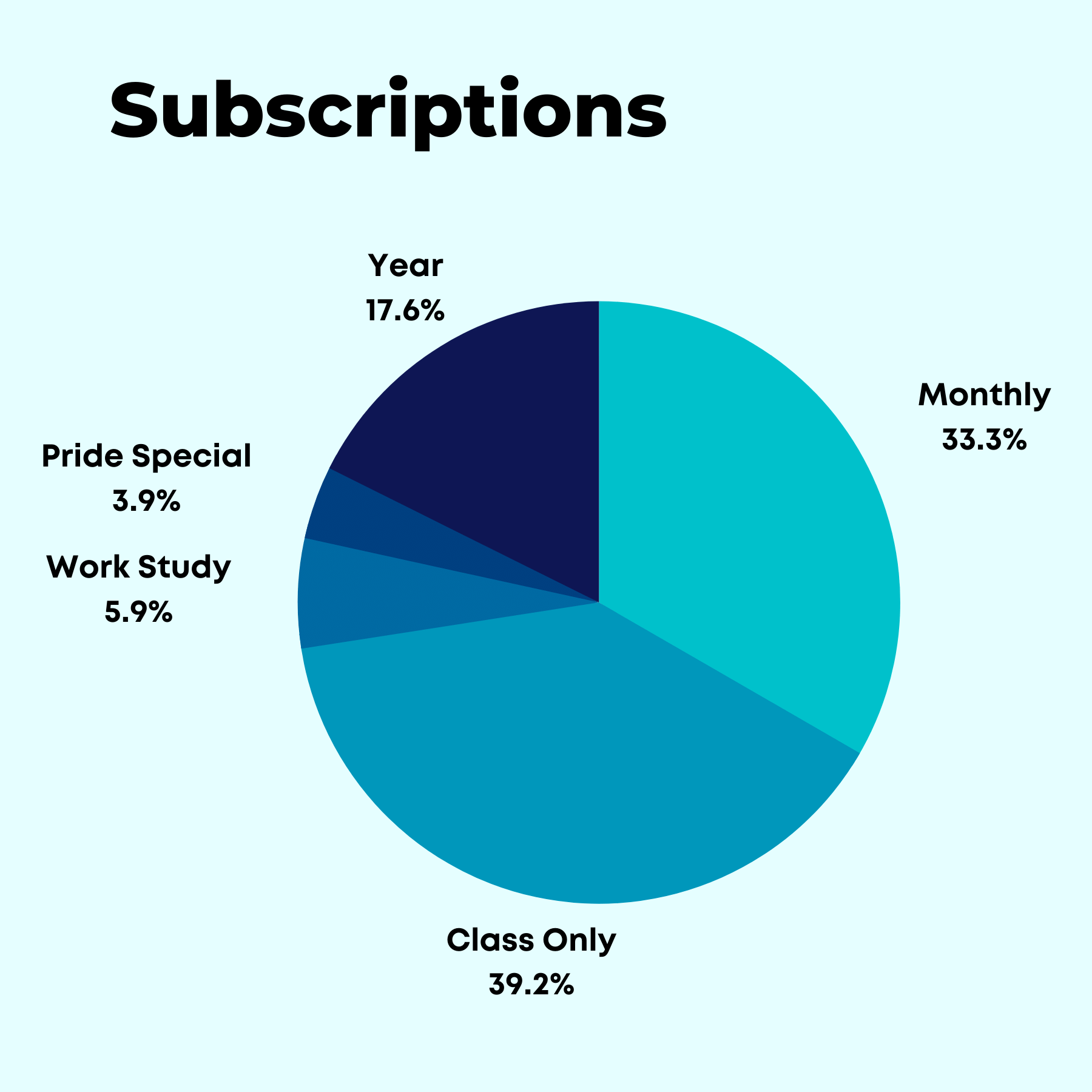 Subscriptions infographic from Starsdance UX Research