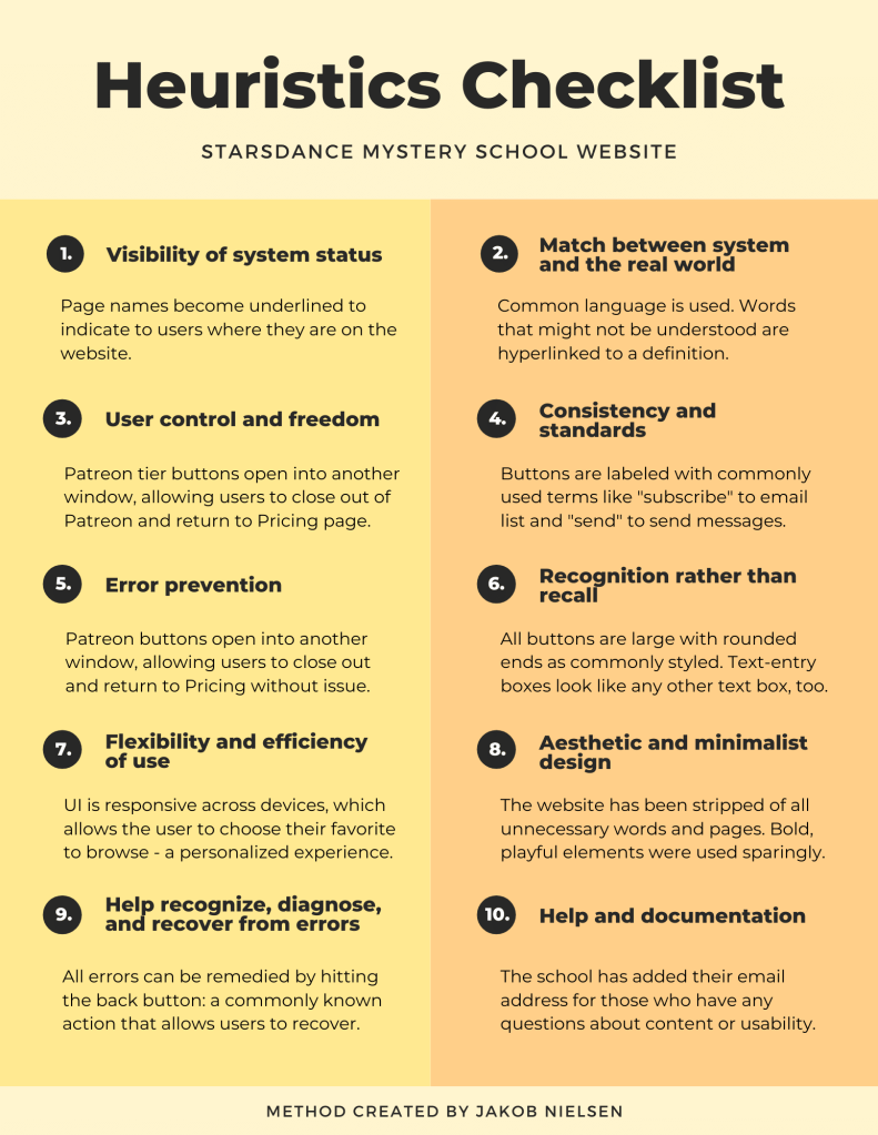 Infographic of Heuristics Checklist ratings for Starsdance Mystery School website: ten categories are featured with assessment descriptions below each header that describe how Jenni met those standards