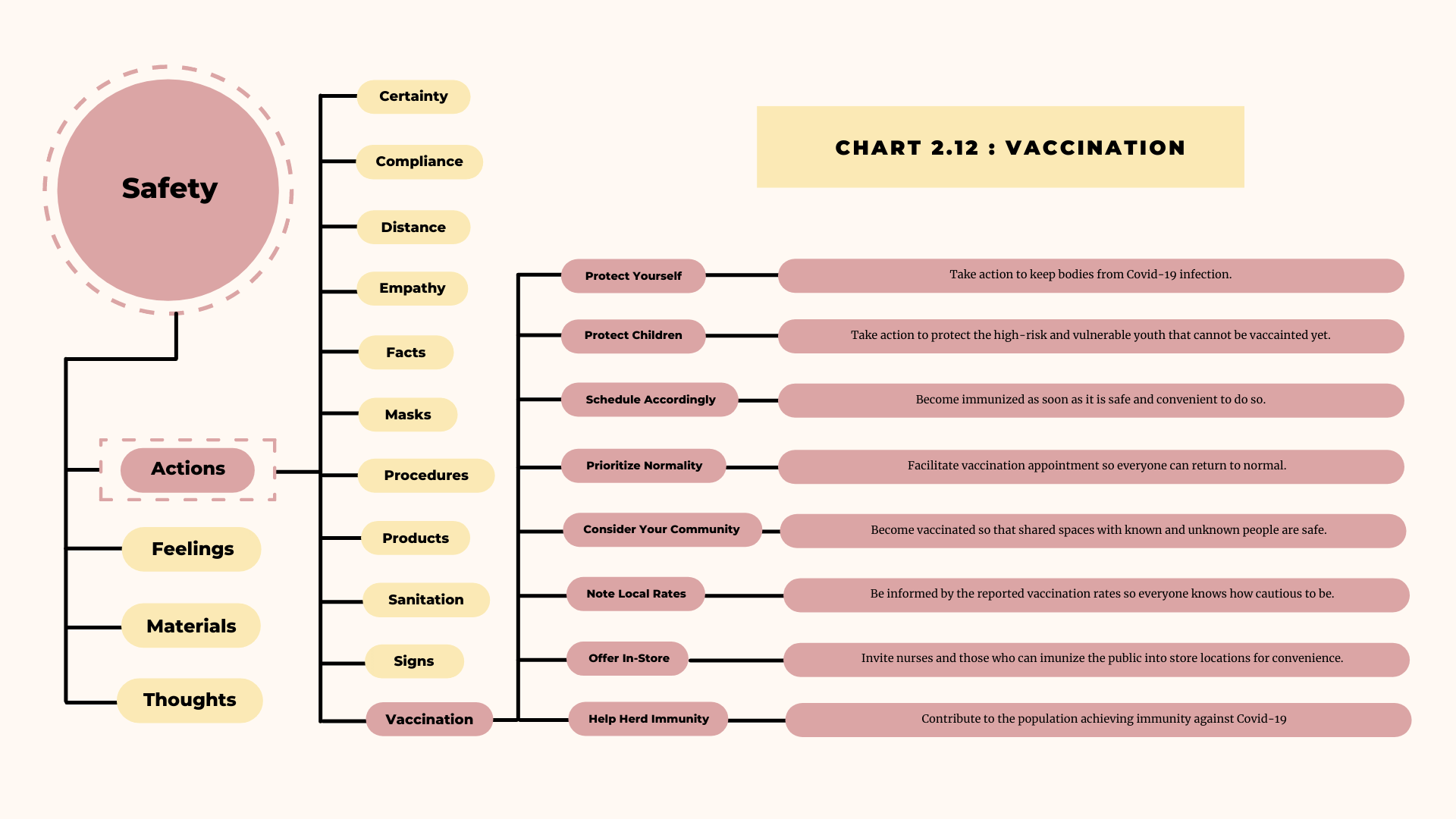 Information graphic with organized information hierarchy that reveals what make people feel safe titled "Chart 2.12 Vaccination"